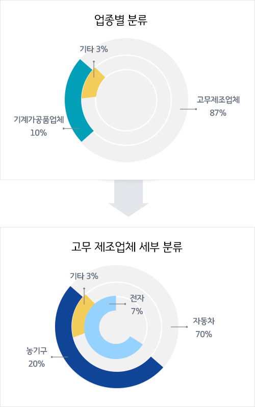 고무 제조 업체 세부 분류 - 농기구20%, 기타3%, 전자7%, 자동차70%