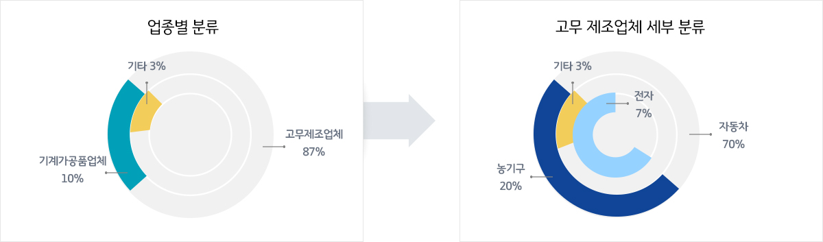 업종별분류 - 기계가공품업체10%, 기타3%, 고무제조업체87%