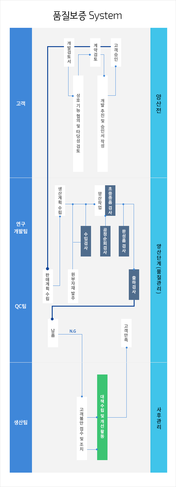 품질보증시스템