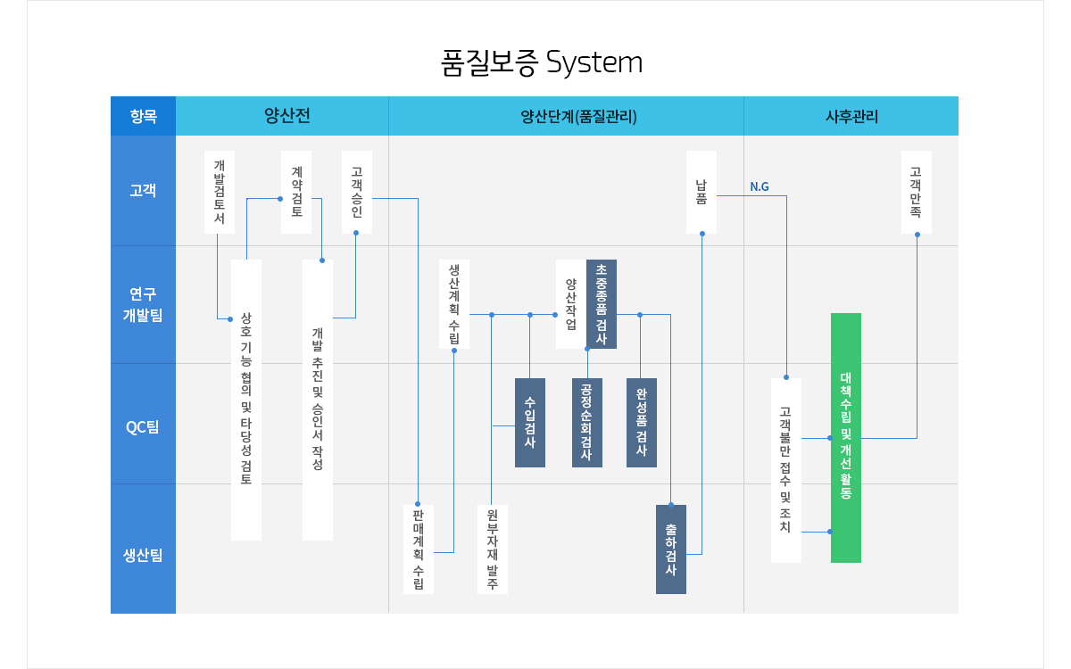 품질보증시스템