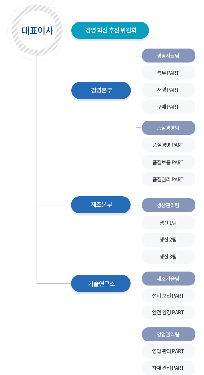 대표이사 - 경영이사(경영지원2명-총무팀,경리팀, 품질경영4명-품질보증,품질관리), 제조이사(생산관리3명, 제조기술1명, 영업관리 4명), 기술연구소1명 / 인원구성-대표이사1,상무이사1,관리이사1, 부장1, 차장2, 과장2, 대리3, 사원51