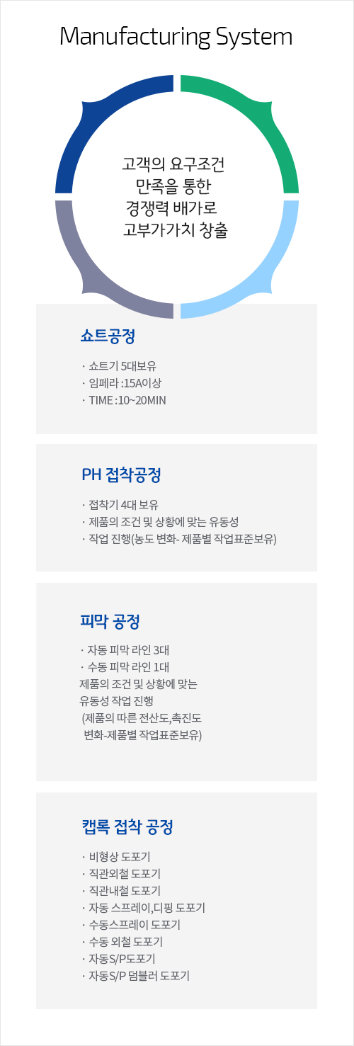 고객의 요구조건 만족을 통한 경쟁력 배가로  고부가가치 창출 / 쇼트 공정 - 쇼트기 5대보유 - 임페라 :15A이상 - TIME :10~20MIN / 피막공정 - 자동 피막 라인 3대 - 수동 피막 라인 1대, 제품의 조건 및 상황에 맞는 유동성 작업 진행(제품의 따른 전산도,촉진도변화-제품별 작업표준보유) / PH 접착공정 - 접착기 4대 보유, 제품의 조건 및 상황에 맞는 유동성작업 진행(농도 변화- 제품별 작업표준보유) / 캠록 접착공정 - 비형상 도포기, 직관외철 도포기, 직관내철 도포기, 자동 스프레이,디핑 도포기, 수동스프레이 도포기, 수동 외철 도포기, 자동S/P도포기, 자동S/P 덤블러 도포기