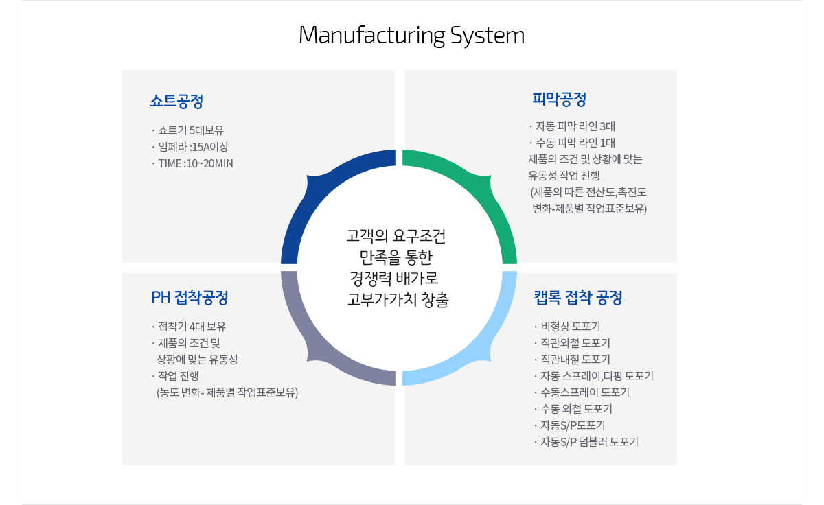 고객의 요구조건 만족을 통한 경쟁력 배가로  고부가가치 창출 / 쇼트 공정 - 쇼트기 5대보유 - 임페라 :15A이상 - TIME :10~20MIN / 피막공정 - 자동 피막 라인 3대 - 수동 피막 라인 1대, 제품의 조건 및 상황에 맞는 유동성 작업 진행(제품의 따른 전산도,촉진도변화-제품별 작업표준보유) / PH 접착공정 - 접착기 4대 보유, 제품의 조건 및 상황에 맞는 유동성작업 진행(농도 변화- 제품별 작업표준보유) / 캠록 접착공정 - 비형상 도포기, 직관외철 도포기, 직관내철 도포기, 자동 스프레이,디핑 도포기, 수동스프레이 도포기, 수동 외철 도포기, 자동S/P도포기, 자동S/P 덤블러 도포기